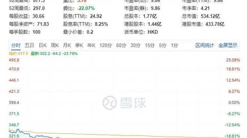 老铺黄金曾引门店排长队 今业绩断崖致股价跳水超七成