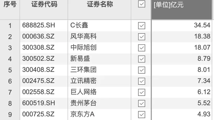 7月29日资金净流入榜前十出炉 C长鑫以超34亿元净流入领跑吸引关注