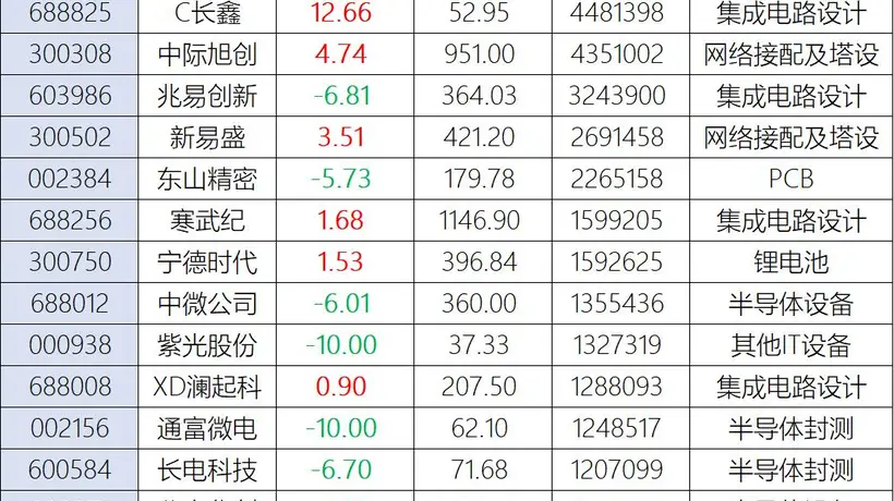 科技股盘中剧烈震荡 长鑫领涨带指数回升 多只龙头股跳水 沪深市场成交额冲高