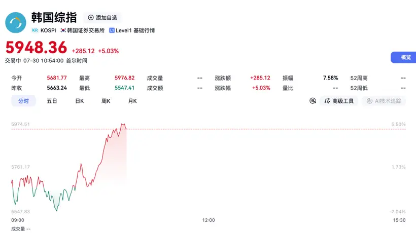 7月30日早盘韩国股市过山车式反转 观众见证KOSPI从跌超2%涨到涨超5%的精彩时刻