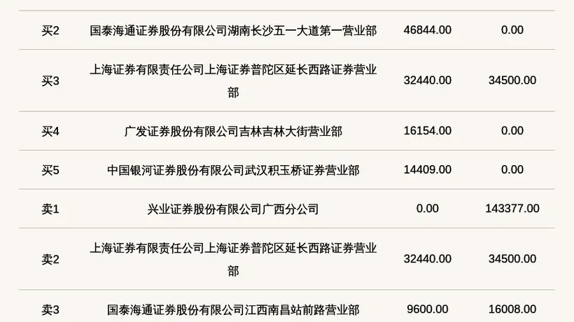 2026年7月30日新三板富兰克登龙虎榜 股价振幅近百分百引投资者关注