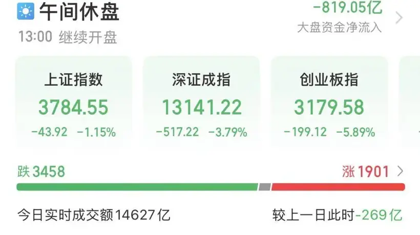 A股午盘参与体验复盘:创业板指重挫5.89%吞全年涨幅,白酒教育汽车领跌板块