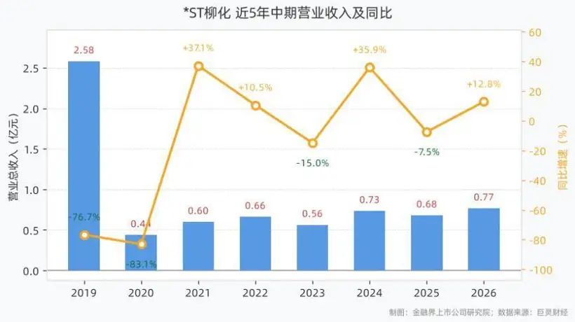 ST柳化2026半年报交出亮眼答卷 多元业务发力带动业绩大幅回升