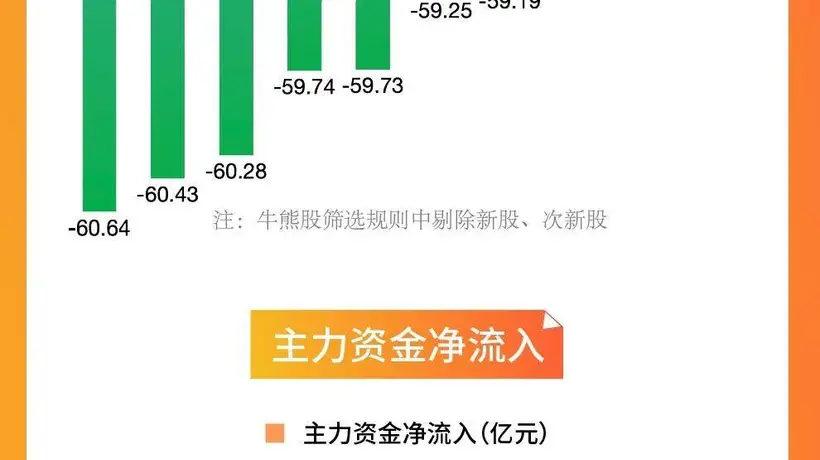 7月创业板指月跌23% 创新药与油气开采成逆势涨势热点等你来看