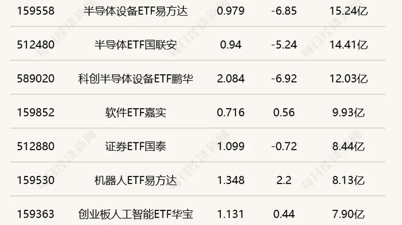 沪深市场ETF热度拉满：半导体、互联网类产品交投活跃，参与投资的投资者可重点关注这些板块动态