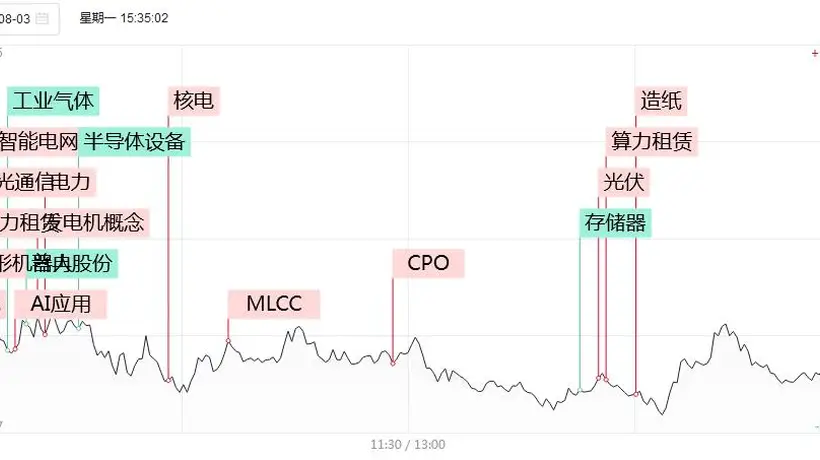 涨停复盘现场多元活动活跃:观众聚焦传智教育6连板、一鸣食品5连板等强势股表现,多板块领涨个股齐现涨停