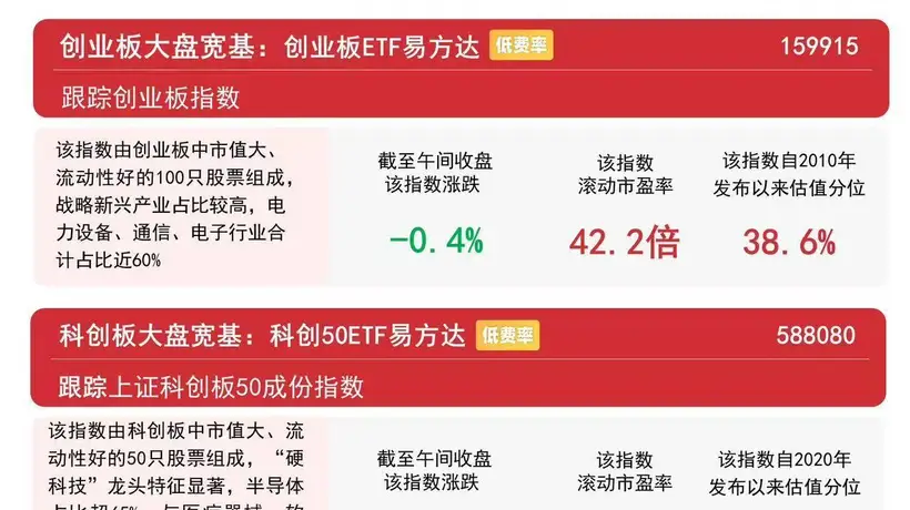 8月3日A股低开震荡 电网光伏等板块掀活跃行情 A500ETF易方达获超1.4亿份净申购引参与关注