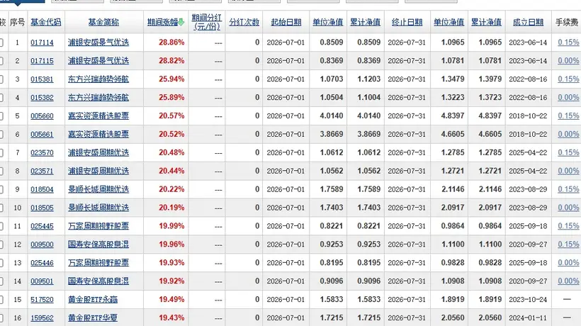 7月公募基金排名大变局 多元活动与市场波动下观众如何把握投资节奏?