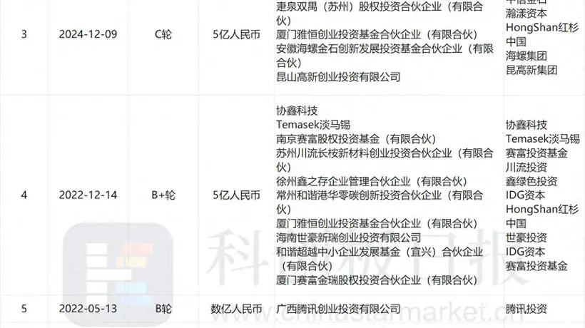 协鑫光电完成超亿元D1轮融资 红杉中国再度出手