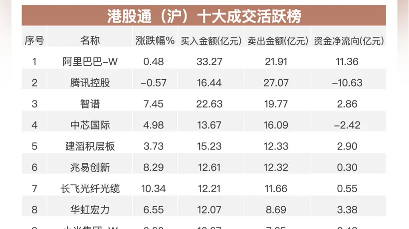 南向资金当日净流入近26亿港元 加码这些个股还有这些标的遭抛售