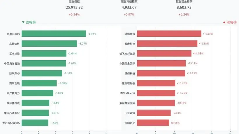 8月5日港股三大指数齐上扬 这些高涨幅个股你关注过吗