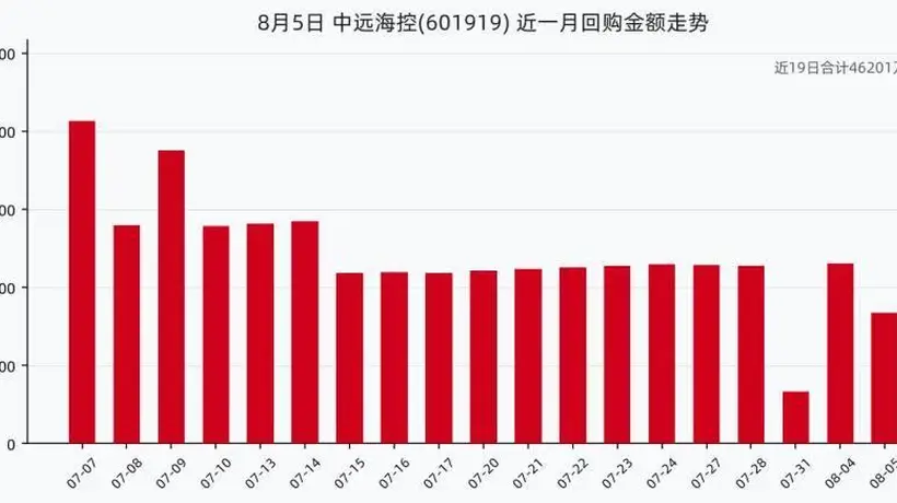 中远海控近期动作引关注:近一月斥资累计回购超4.6亿元,7月以来多轮回购推进股份回购计划