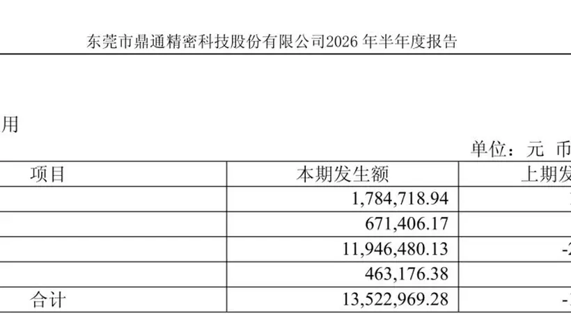 鼎通科技披露半年业绩背后 财务费用异动及近亿元商誉收购标的营收仅三千余万元引关注