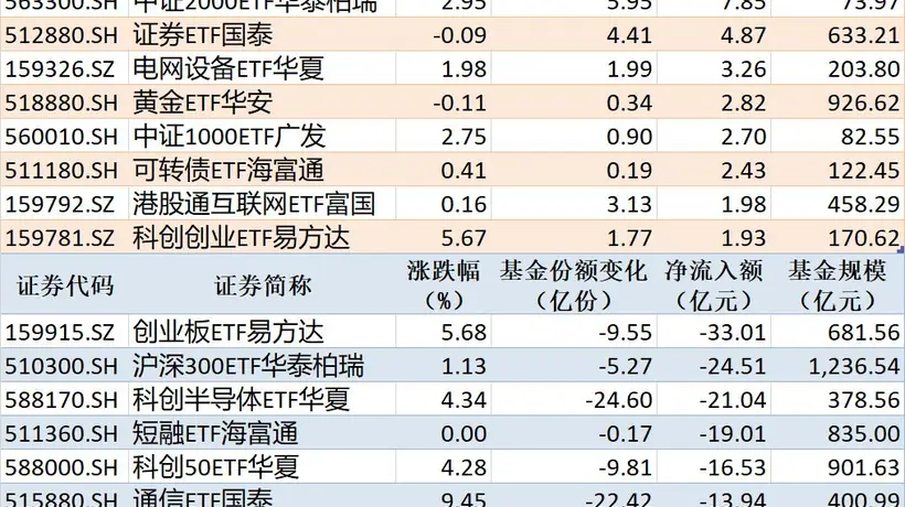 8月4日ETF市场资金动向追踪 这些产品获净流入多股概念表现亮眼