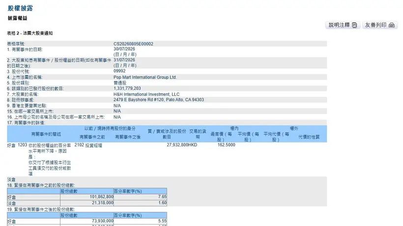 泡泡玛特获众多粉丝追捧之际 段永平旗下投资主体7月底减持相关持仓比例