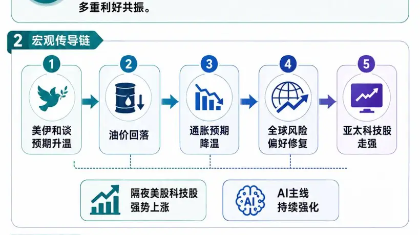 亚太市场关注科技企业盈利信号 投资者聚焦AI相关产业活动参与度