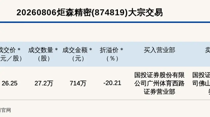 8月6日炬森精密大宗交易引关注 20.21%折价成交金额达714万元