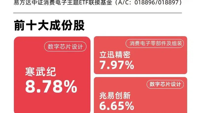 抢货潮来袭！MLCC涨价带动消费电子相关标的指数应声涨1%，这些A股龙头股直接封板