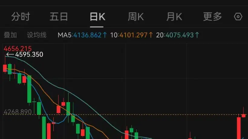 金价涨势拉满！国内金饰品牌单日大涨超56元 参与线下选金的你该怎么挑？