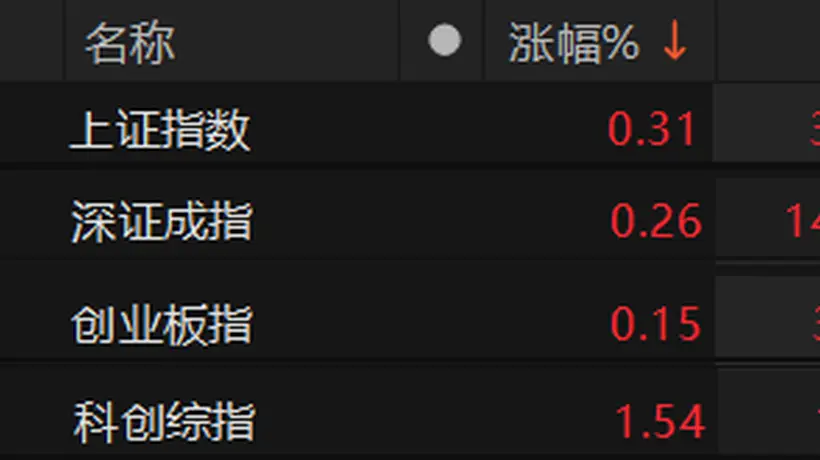 8月6日A股早盘震荡上扬 股指全线翻红引投资者关注市场走势
