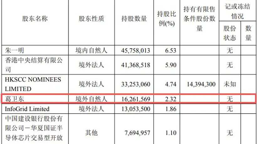 葛卫东夫妇逆势加仓兆易创新 超120万股增持引投资者关注