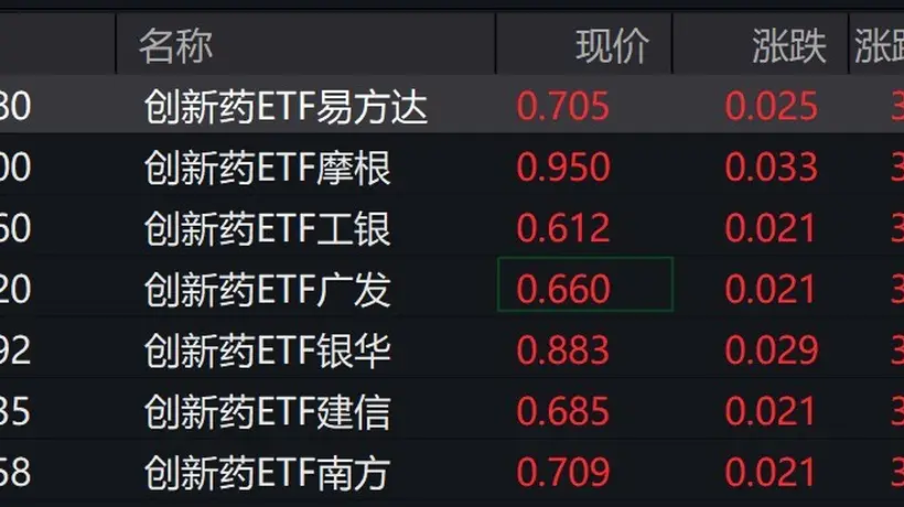创新药市场热度拉满 参与其中感受股价与ETF的双重惊喜体验