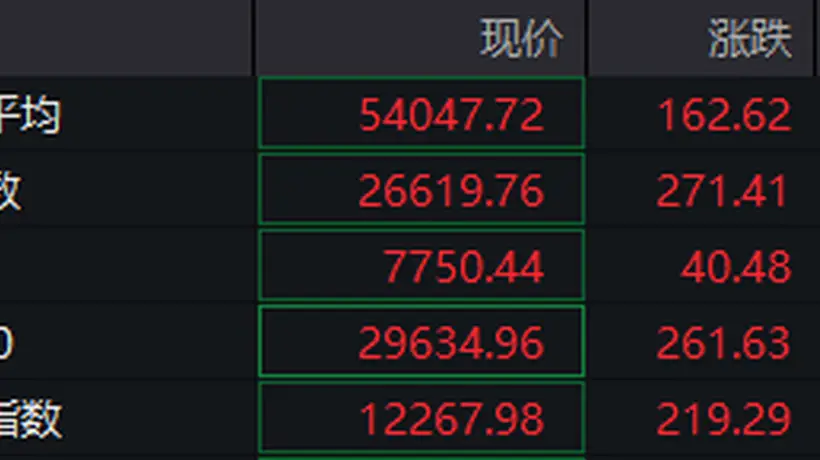 7月美就业数据疲软 散户乐观参与金价抬升行情