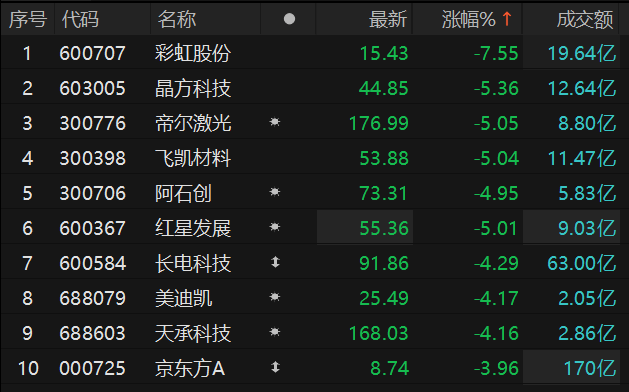 玻璃基板概念调整 彩虹股份盘中触及跌停