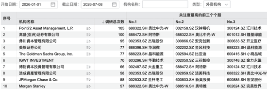 超3800次调研！外资机构“盯上”这些A股公司