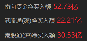 南向资金净买入超50亿港元