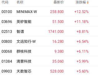 WAIC2026大会提振大模型概念股 MINIMAX和智谱均涨超8%