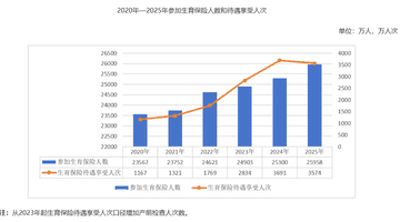 国家医保局:2025年生育保险基金支出1393.81亿元