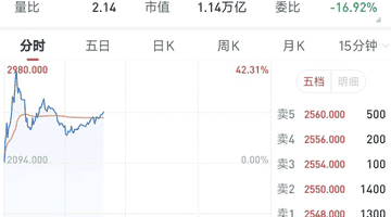 智谱市值超万亿港元,年内股价涨幅超2200%,创全球AI企业市值增长最快纪录之一
