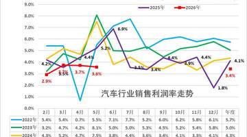 2026年1-5月汽车行业利润率3.4%、收入增1%、成本增2%、利润降20%