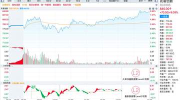 兆易创新A股涨超9%,成交额431.50亿元,A股第一!