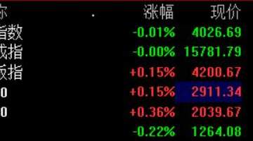 A股开盘:三大指数涨跌不一,沪指微跌0.01%,创业板指涨0.15%,工业气体涨幅居前
