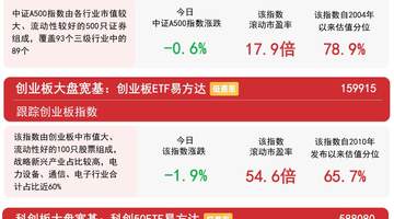 科创50冲高回落，大金融、养殖等传统行业集体走强，关注科创50ETF易方达（588080）后续走势