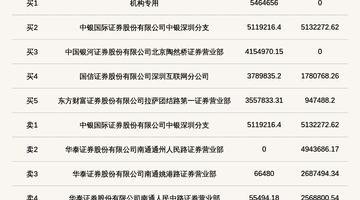 机构席位买入546.47万 北交所上市公司易实精密登龙虎榜