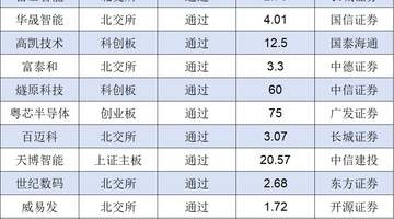 IPO月报|6月份创业板迎来IPO受理小高潮 A股上半年终止项目近六成来自北交所