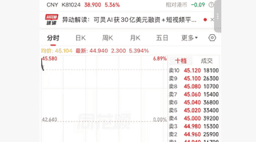 港股异动 | 快手-W高开逾6% 可灵AI完成约30亿美元融资