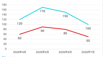 7月5日起，价格大降！