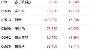 港股收盘 | 三大指数集体震荡走低 腾讯大幅减持后快手跌超12%