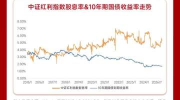 拥抱高股息“减震器”，捕捉红利资产再平衡窗口