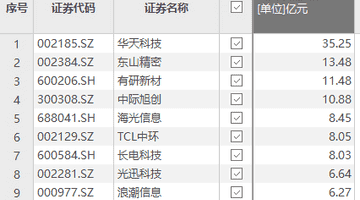 资金风向标 | 华天科技获资金净流入35.25亿元