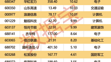 300567停牌,拟重大资产重组!9股机构逆市抢筹