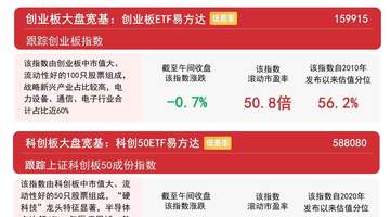 创业板指冲高回落,创业板ETF易方达(159915)连续4日“吸金”合计约30亿元