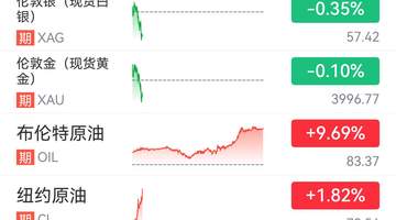 国际油价持续走高,布油突破80美元大关,黄金跌破4000美元