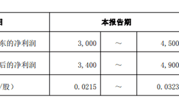 中兵红箭预计上半年扭亏为盈 培育钻石业务持续向好