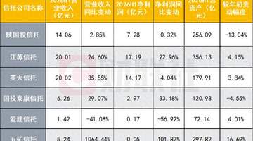 6 家信托半年业绩亮相:5 家营收净利双升,1 家净利降幅近 6 成