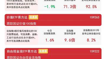 市场风格表现分化,价值风格相对占优,价值ETF易方达(159263)连续3日获资金净流入